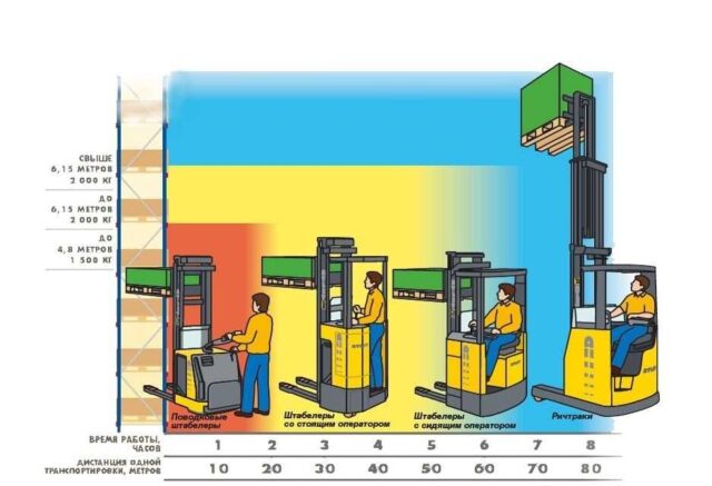 Как выбрать подходящий штабелер